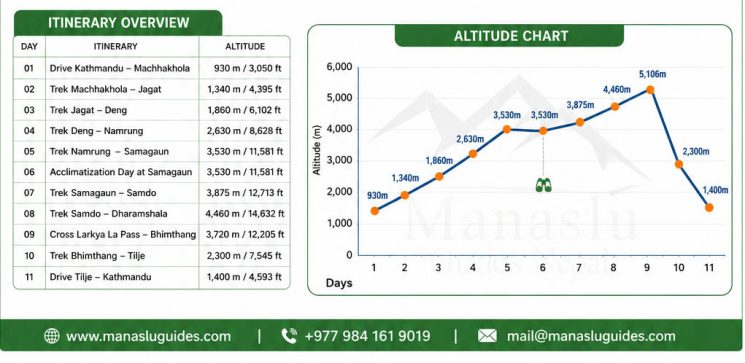 11 Days Manaslu Circuit Trek route map with altitude chart and itinerary overview